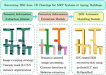 Recovering Building Information Model from 2D Drawings for Mechanical, Electrical and Plumbing Systems of Ageing Buildings